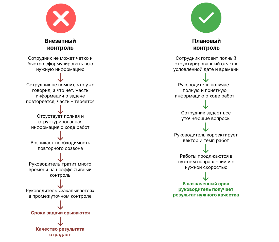 по итогам выполнения работы руководитель осуществляет контроль ее выполнения (100) фото